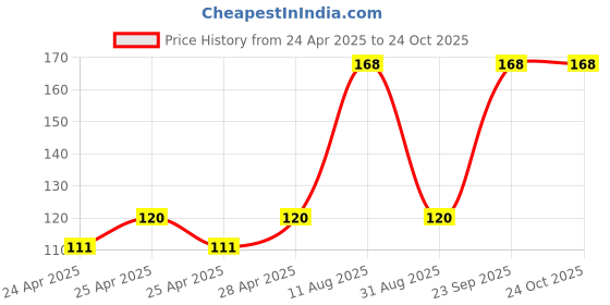 ajio.com cread craft Kitchen Drawer Shelf Mat cread craft Price History Graph from 24 Apr 2025 to 24 Oct 2025