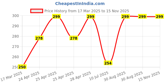 ajio.com cread craft Kitchen Drawer Shelf Mat cread craft Price History Graph from 17 Mar 2025 to 15 Nov 2025