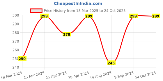 ajio.com cread craft Kitchen Drawer Shelf Mat cread craft Price History Graph from 18 Mar 2025 to 24 Oct 2025