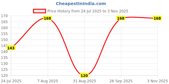 ajio.com cread craft Kitchen Drawer Shelf Mat cread craft Price History Graph from 24 Jul 2025 to 31 Oct 2025
