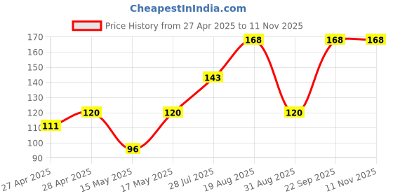 ajio.com cread craft Kitchen Drawer Shelf Mat cread craft Price History Graph from 27 Apr 2025 to 10 Nov 2025