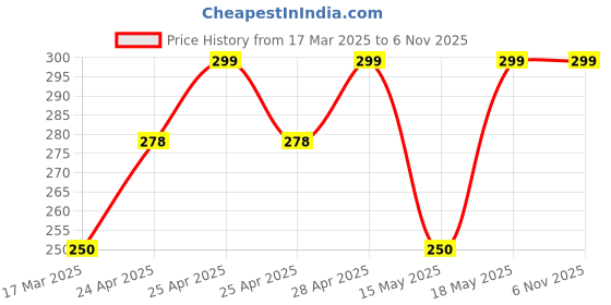 ajio.com cread craft Kitchen Drawer Shelf Mat cread craft Price History Graph from 17 Mar 2025 to 5 Nov 2025