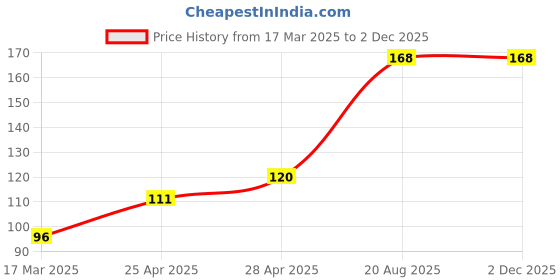 ajio.com cread craft Kitchen Drawer Shelf Mat cread craft Price History Graph from 17 Mar 2025 to 29 Nov 2025
