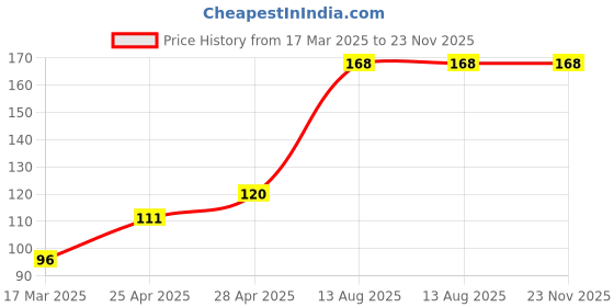 ajio.com cread craft Kitchen Drawer Shelf Mat cread craft Price History Graph from 17 Mar 2025 to 23 Nov 2025