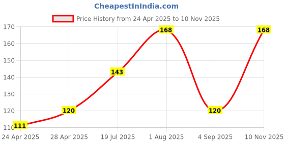 ajio.com cread craft Kitchen Drawer Shelf Mat cread craft Price History Graph from 24 Apr 2025 to 10 Nov 2025