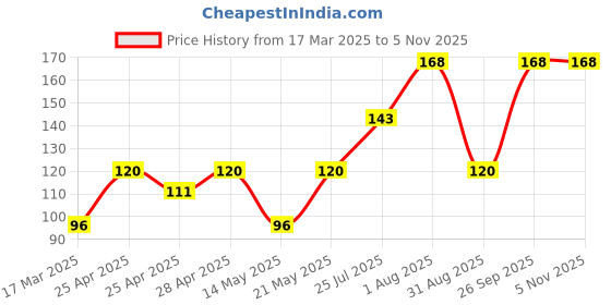 ajio.com cread craft Kitchen Drawer Shelf Mat cread craft Price History Graph from 17 Mar 2025 to 4 Nov 2025
