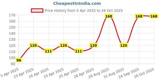 ajio.com cread craft Kitchen Drawer Shelf Mat cread craft Price History Graph from 5 Apr 2025 to 24 Oct 2025