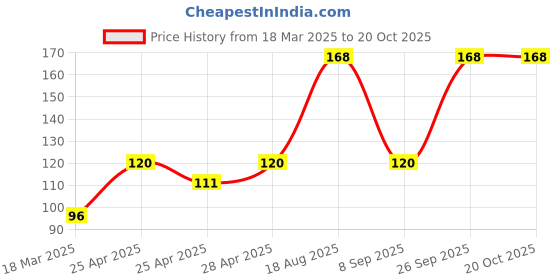 ajio.com cread craft Kitchen Drawer Shelf Mat cread craft Price History Graph from 18 Mar 2025 to 19 Oct 2025