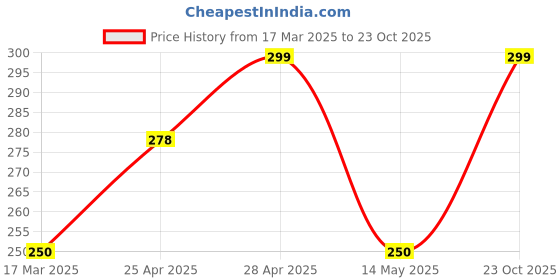 ajio.com cread craft Kitchen Drawer Shelf Mat cread craft Price History Graph from 17 Mar 2025 to 23 Oct 2025