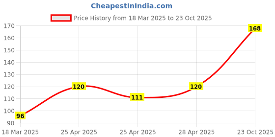 ajio.com cread craft Kitchen Drawer Shelf Mat cread craft Price History Graph from 18 Mar 2025 to 23 Oct 2025