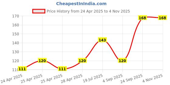 ajio.com cread craft Kitchen Drawer Shelf Mat cread craft Price History Graph from 24 Apr 2025 to 3 Nov 2025