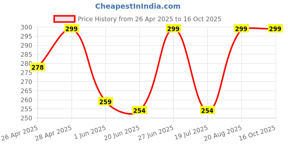ajio.com cread craft Kitchen Drawer Shelf Mat cread craft Price History Graph from 26 Apr 2025 to 15 Oct 2025