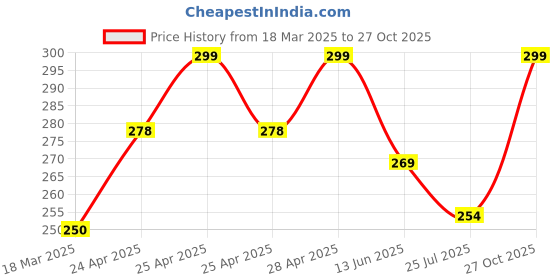 ajio.com cread craft Kitchen Drawer Shelf Mat cread craft Price History Graph from 18 Mar 2025 to 27 Oct 2025