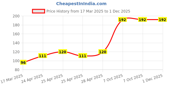 ajio.com cread craft Kitchen Drawer Shelf Mat cread craft Price History Graph from 17 Mar 2025 to 30 Nov 2025