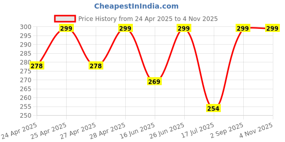 ajio.com cread craft Kitchen Drawer Shelf Mat cread craft Price History Graph from 24 Apr 2025 to 4 Nov 2025