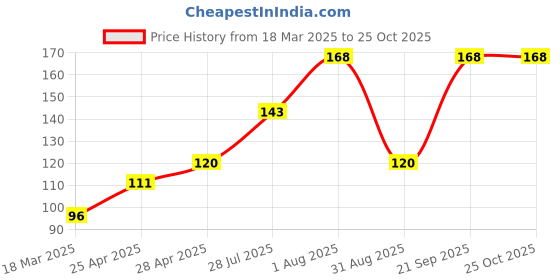 ajio.com cread craft Kitchen Drawer Shelf Mat cread craft Price History Graph from 18 Mar 2025 to 24 Oct 2025