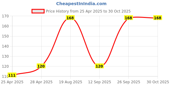 ajio.com cread craft Kitchen Drawer Shelf Mat cread craft Price History Graph from 25 Apr 2025 to 30 Oct 2025