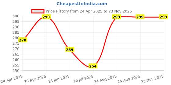 ajio.com cread craft Kitchen Drawer Shelf Mat cread craft Price History Graph from 24 Apr 2025 to 23 Nov 2025