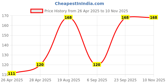 ajio.com cread craft Kitchen Drawer Shelf Mat cread craft Price History Graph from 26 Apr 2025 to 10 Nov 2025