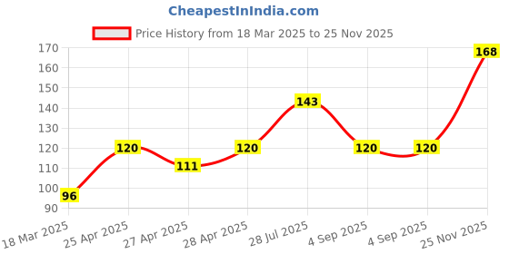 ajio.com cread craft Kitchen Drawer Shelf Mat cread craft Price History Graph from 18 Mar 2025 to 25 Nov 2025