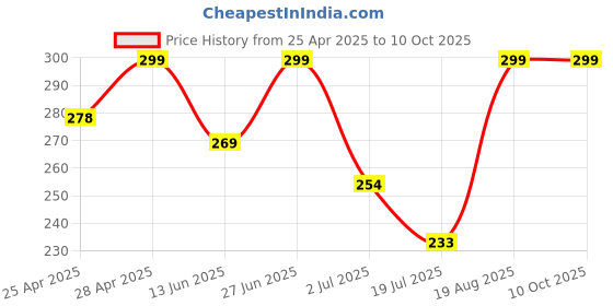 ajio.com cread craft Kitchen Drawer Shelf Mat cread craft Price History Graph from 25 Apr 2025 to 10 Oct 2025