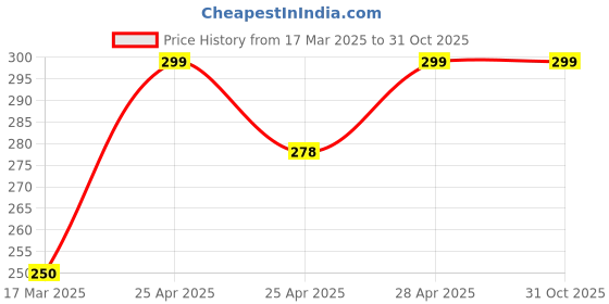 ajio.com cread craft Kitchen Drawer Shelf Mat cread craft Price History Graph from 17 Mar 2025 to 30 Oct 2025