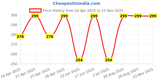 ajio.com cread craft Kitchen Drawer Shelf Mat cread craft Price History Graph from 24 Apr 2025 to 23 Nov 2025