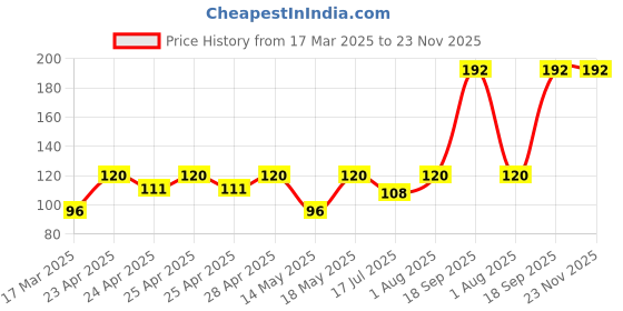 ajio.com cread craft Kitchen Drawer Shelf Mat cread craft Price History Graph from 17 Mar 2025 to 23 Nov 2025