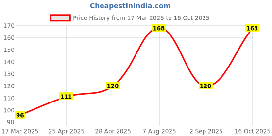 ajio.com cread craft Kitchen Drawer Shelf Mat cread craft Price History Graph from 17 Mar 2025 to 16 Oct 2025