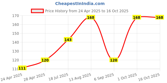 ajio.com cread craft Kitchen Drawer Shelf Mat cread craft Price History Graph from 24 Apr 2025 to 15 Oct 2025