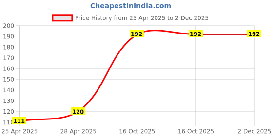 ajio.com cread craft Kitchen Drawer Shelf Mat cread craft Price History Graph from 25 Apr 2025 to 2 Dec 2025