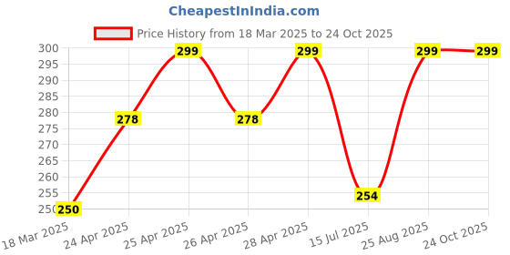 ajio.com cread craft Kitchen Drawer Shelf Mat cread craft Price History Graph from 18 Mar 2025 to 24 Oct 2025