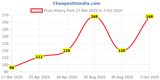 ajio.com cread craft Kitchen Drawer Shelf Mat cread craft Price History Graph from 17 Mar 2025 to 3 Oct 2025