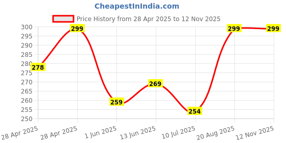 ajio.com cread craft Kitchen Drawer Shelf Mat cread craft Price History Graph from 28 Apr 2025 to 10 Nov 2025