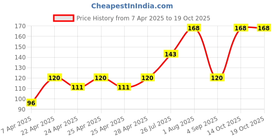 ajio.com cread craft Kitchen Drawer Shelf Mat cread craft Price History Graph from 7 Apr 2025 to 14 Oct 2025