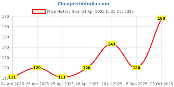 ajio.com cread craft Kitchen Drawer Shelf Mat cread craft Price History Graph from 24 Apr 2025 to 23 Oct 2025