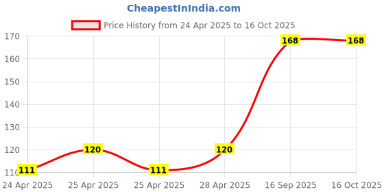 ajio.com cread craft Kitchen Drawer Shelf Mat cread craft Price History Graph from 24 Apr 2025 to 15 Oct 2025
