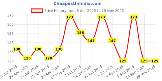 ajio.com cread craft Printed Fridge Cover & Fridge Mat Set cread craft Price History Graph from 5 Apr 2025 to 28 Nov 2025