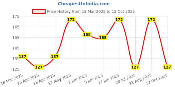 ajio.com cread craft Printed Fridge Cover & Fridge Mat Set cread craft Price History Graph from 18 Mar 2025 to 12 Oct 2025