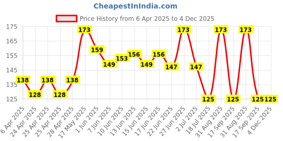ajio.com cread craft Printed Fridge Cover & Fridge Mat Set cread craft Price History Graph from 6 Apr 2025 to 3 Dec 2025