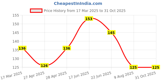 ajio.com cread craft Printed Fridge Cover & Fridge Mat Set cread craft Price History Graph from 17 Mar 2025 to 31 Oct 2025