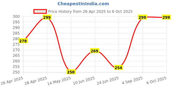 ajio.com cread craft Printed Table Napkin cread craft Price History Graph from 26 Apr 2025 to 6 Oct 2025