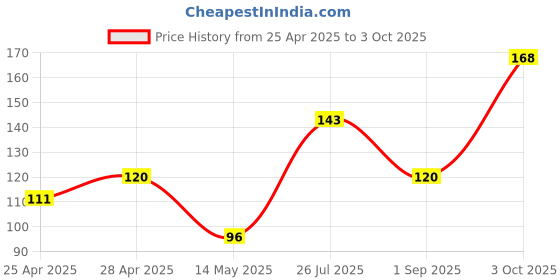 ajio.com cread craft Printed Table Napkin cread craft Price History Graph from 25 Apr 2025 to 3 Oct 2025