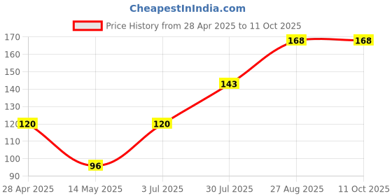 ajio.com cread craft Printed Table Napkin cread craft Price History Graph from 28 Apr 2025 to 10 Oct 2025