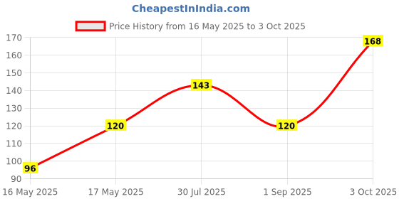 ajio.com cread craft Printed Table Napkin cread craft Price History Graph from 16 May 2025 to 3 Oct 2025