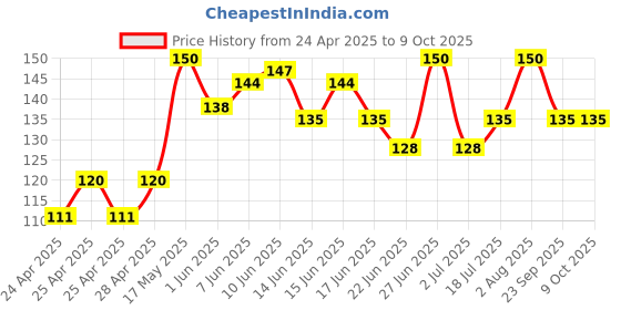 ajio.com cread craft Rectangular Anti-Slip Table Cover cread craft Price History Graph from 24 Apr 2025 to 9 Oct 2025