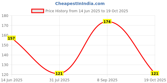 ajio.com cread craft Refrigerator Cover with Fridge Mat    cread craft Price History Graph from 14 Jun 2025 to 19 Oct 2025