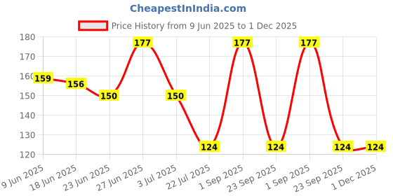 ajio.com cread craft Refrigerator Cover with Fridge Mat cread craft Price History Graph from 9 Jun 2025 to 1 Dec 2025