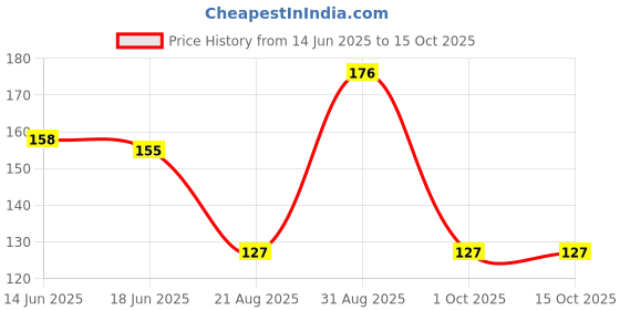 ajio.com cread craft Refrigerator Cover with Fridge Mat  cread craft Price History Graph from 14 Jun 2025 to 14 Oct 2025