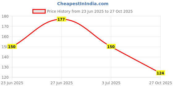 ajio.com cread craft Refrigerator Cover with Fridge Mat cread craft Price History Graph from 23 Jun 2025 to 27 Oct 2025